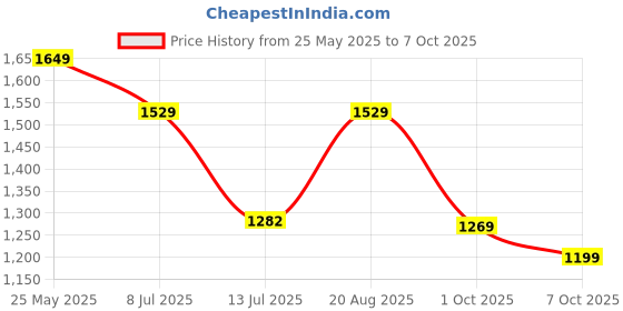 tatacliq.com Neemans Men's Sole Max Grey Walking Shoes neemans Price History Graph from 25 May 2025 to 7 Oct 2025