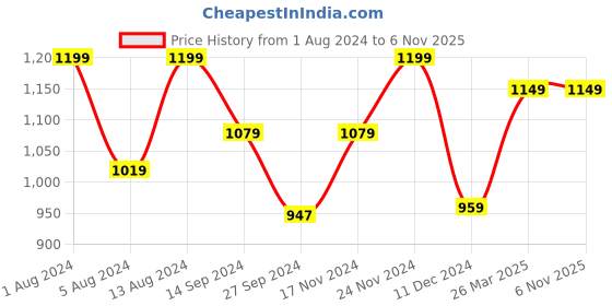 tatacliq.com Neemans Men's Sole Max Ivory Running Shoes neemans Price History Graph from 1 Aug 2024 to 5 Nov 2025
