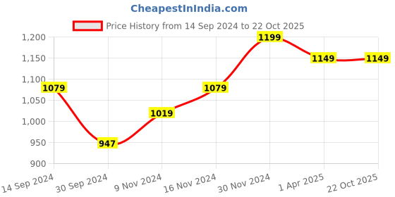tatacliq.com Neemans Men's Sole Max Ivory Running Shoes neemans Price History Graph from 14 Sep 2024 to 21 Oct 2025