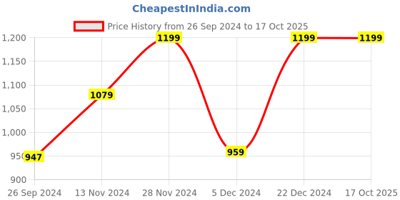 tatacliq.com Neemans Men's Sole Max Ivory Running Shoes neemans Price History Graph from 26 Sep 2024 to 16 Oct 2025