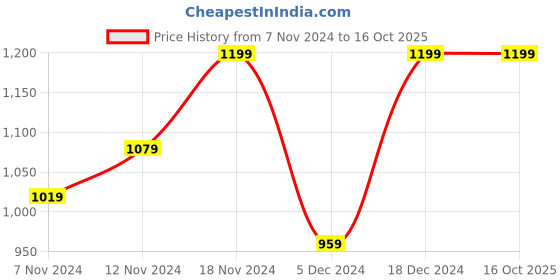 tatacliq.com Neemans Men's Sole Max Ivory Running Shoes neemans Price History Graph from 7 Nov 2024 to 16 Oct 2025