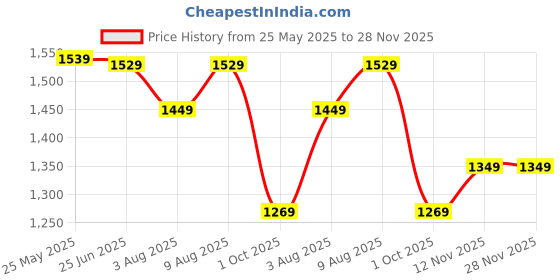 tatacliq.com Neemans Men's Sole Max Olive Walking Shoes neemans Price History Graph from 25 May 2025 to 27 Nov 2025
