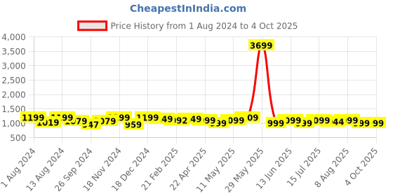 tatacliq.com Neemans Men's Sole Max Sage Green Running Shoes neemans Price History Graph from 1 Aug 2024 to 4 Oct 2025