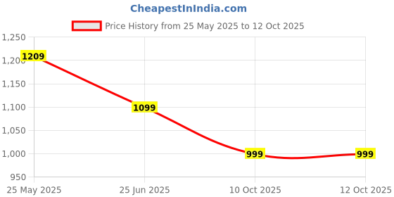 tatacliq.com Neemans Men's Sole Max Sage Green Running Shoes neemans Price History Graph from 25 May 2025 to 10 Oct 2025