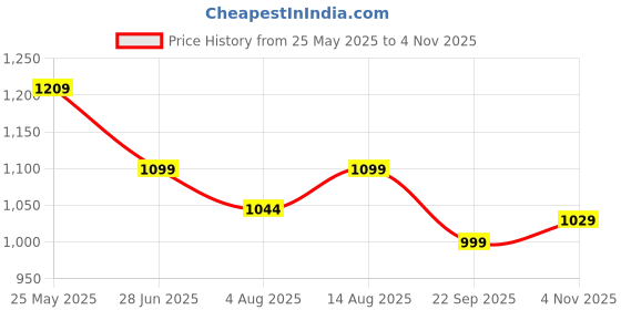 tatacliq.com Neemans Men's Sole Max Sage Green Running Shoes neemans Price History Graph from 25 May 2025 to 4 Nov 2025