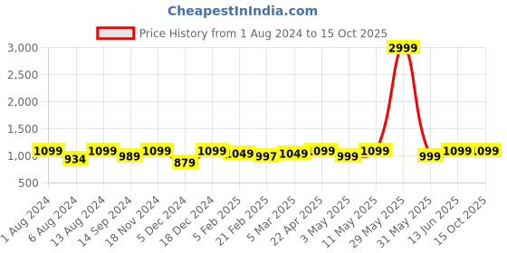 tatacliq.com Neemans Men's Sole Max White Running Shoes neemans Price History Graph from 1 Aug 2024 to 15 Oct 2025