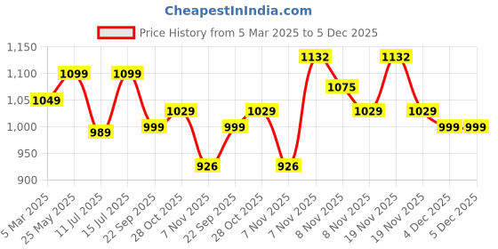 tatacliq.com Neemans Men's Sole Max White Running Shoes neemans Price History Graph from 5 Mar 2025 to 4 Dec 2025