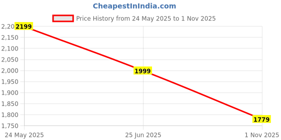 tatacliq.com Neemans Men's Spotlight Brown Walking Shoes neemans Price History Graph from 24 May 2025 to 1 Nov 2025