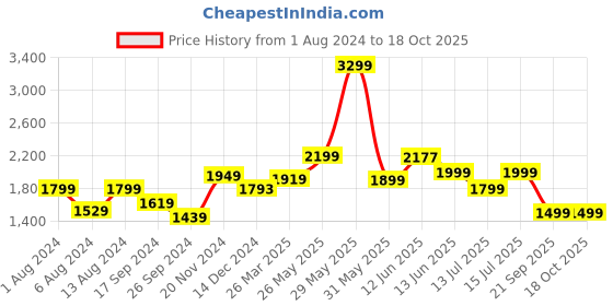 tatacliq.com Neemans Men's Spotlight Ivory Walking Shoes neemans Price History Graph from 1 Aug 2024 to 18 Oct 2025