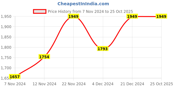 tatacliq.com Neemans Men's Spotlight Ivory Walking Shoes neemans Price History Graph from 7 Nov 2024 to 25 Oct 2025