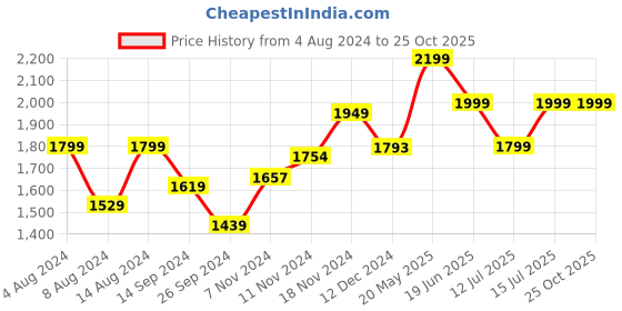 tatacliq.com Neemans Men's Spotlight Navy Walking Shoes neemans Price History Graph from 4 Aug 2024 to 24 Oct 2025