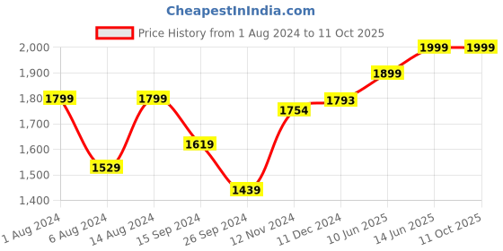 tatacliq.com Neemans Men's Spotlight Navy Walking Shoes neemans Price History Graph from 1 Aug 2024 to 10 Oct 2025