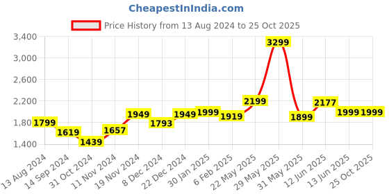 tatacliq.com Neemans Men's Spotlight Navy Walking Shoes neemans Price History Graph from 13 Aug 2024 to 24 Oct 2025