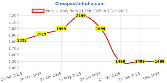 tatacliq.com Neemans Men's Spotlight Navy Walking Shoes neemans Price History Graph from 21 Feb 2025 to 30 Nov 2025