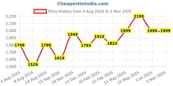 tatacliq.com Neemans Men's Spotlight White Walking Shoes neemans Price History Graph from 4 Aug 2024 to 4 Nov 2025
