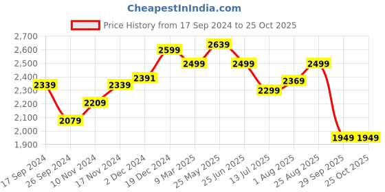 tatacliq.com Neemans Men's Steel Grey Casual Sneakers neemans Price History Graph from 17 Sep 2024 to 24 Oct 2025