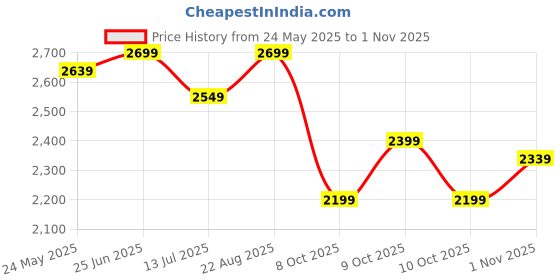 tatacliq.com Neemans Men's Steel Grey Oxford Shoes neemans Price History Graph from 24 May 2025 to 1 Nov 2025