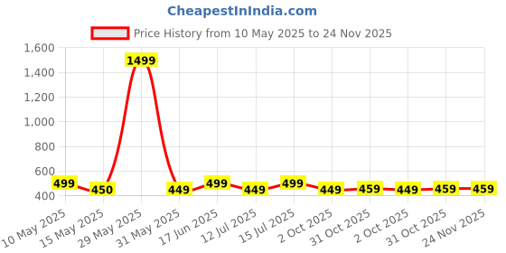 tatacliq.com Neemans Men's Striped Fusion Black Flip Flops neemans Price History Graph from 10 May 2025 to 24 Nov 2025