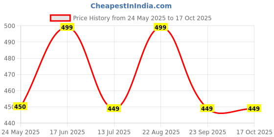 tatacliq.com Neemans Men's Striped Fusion Multi Flip Flops neemans Price History Graph from 24 May 2025 to 16 Oct 2025