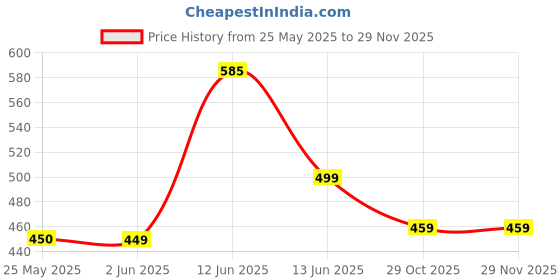 tatacliq.com Neemans Men's Striped Fusion Multicolor Flip Flops neemans Price History Graph from 25 May 2025 to 28 Nov 2025