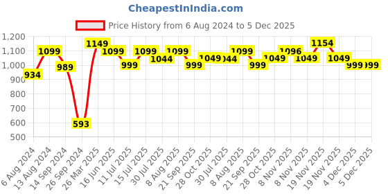 tatacliq.com Neemans Men's Stroll Grey Training Shoes neemans Price History Graph from 6 Aug 2024 to 4 Dec 2025