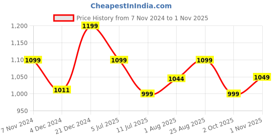 tatacliq.com Neemans Men's Stroll Grey Training Shoes neemans Price History Graph from 7 Nov 2024 to 1 Nov 2025