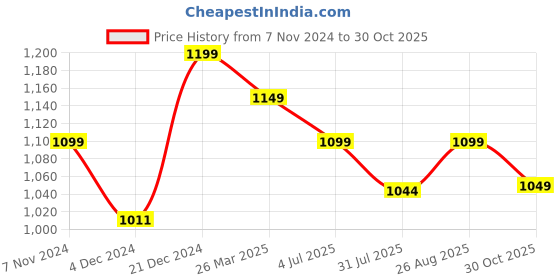 tatacliq.com Neemans Men's Stroll Grey Training Shoes neemans Price History Graph from 7 Nov 2024 to 30 Oct 2025
