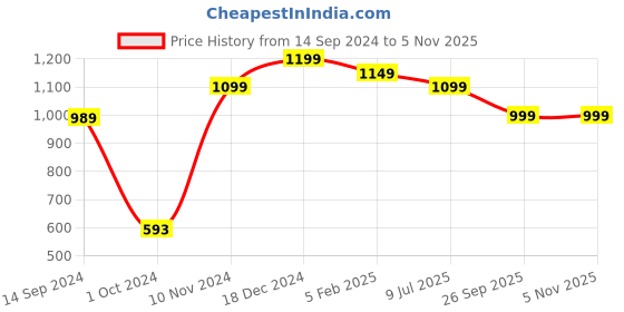 tatacliq.com Neemans Men's Stroll White Training Shoes neemans Price History Graph from 14 Sep 2024 to 3 Nov 2025
