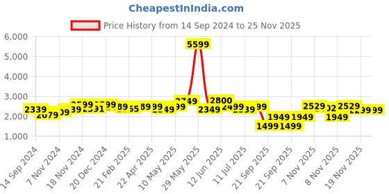 tatacliq.com Neemans Men's Tan Brogue Shoes neemans Price History Graph from 14 Sep 2024 to 25 Nov 2025