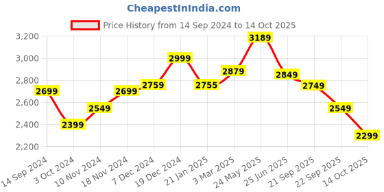 tatacliq.com Neemans Men's Tan Brogue Shoes neemans Price History Graph from 14 Sep 2024 to 14 Oct 2025