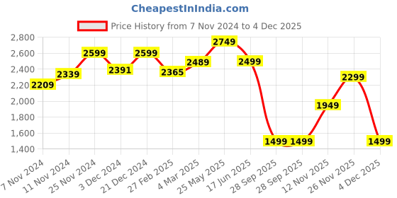 tatacliq.com Neemans Men's Tan Brogue Shoes neemans Price History Graph from 7 Nov 2024 to 4 Dec 2025