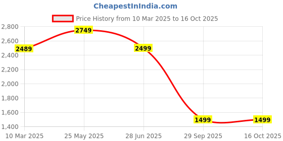 tatacliq.com Neemans Men's Tan Brogue Shoes neemans Price History Graph from 10 Mar 2025 to 16 Oct 2025