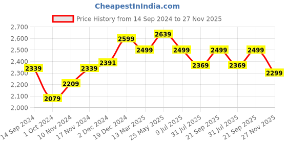 tatacliq.com Neemans Men's Tan Casual Sneakers neemans Price History Graph from 14 Sep 2024 to 27 Nov 2025