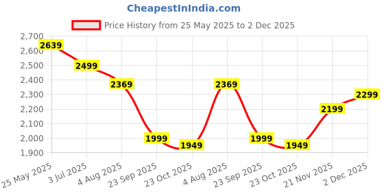 tatacliq.com Neemans Men's Tan Casual Sneakers neemans Price History Graph from 25 May 2025 to 2 Dec 2025