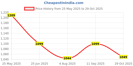 tatacliq.com Neemans Men's Tan Cross Strap Sandals neemans Price History Graph from 25 May 2025 to 29 Oct 2025