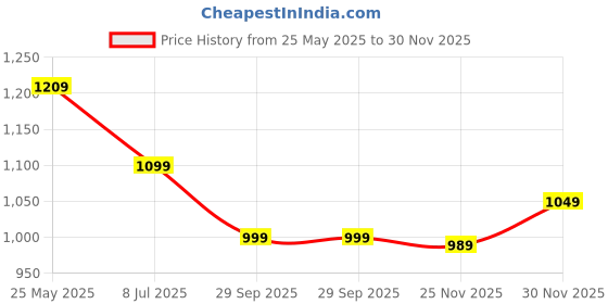 tatacliq.com Neemans Men's Tan Thong Sandals neemans Price History Graph from 25 May 2025 to 30 Nov 2025