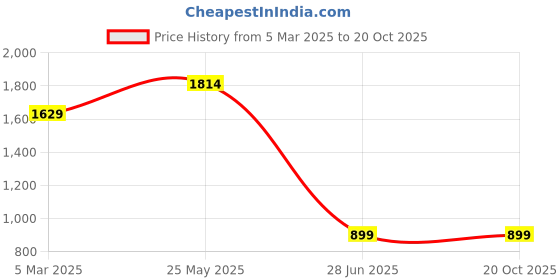 tatacliq.com Neemans Men's Teal Blue Running Shoes neemans Price History Graph from 5 Mar 2025 to 20 Oct 2025