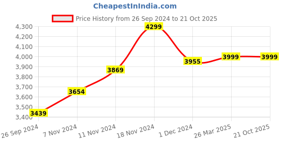 tatacliq.com Neemans Men's Teal Green Running Shoes neemans Price History Graph from 26 Sep 2024 to 20 Oct 2025