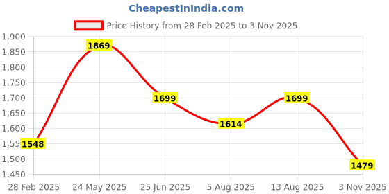 tatacliq.com Neemans Men's The Charmers Black Boat Shoes neemans Price History Graph from 28 Feb 2025 to 3 Nov 2025