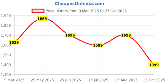 tatacliq.com Neemans Men's The Charmers Black Boat Shoes neemans Price History Graph from 9 Mar 2025 to 23 Oct 2025