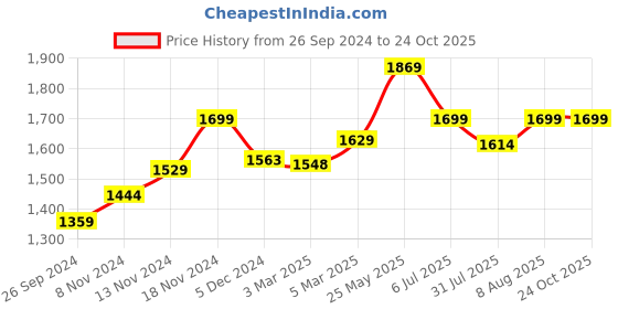 tatacliq.com Neemans Men's The Charmers Brown Boat Shoes neemans Price History Graph from 26 Sep 2024 to 22 Oct 2025