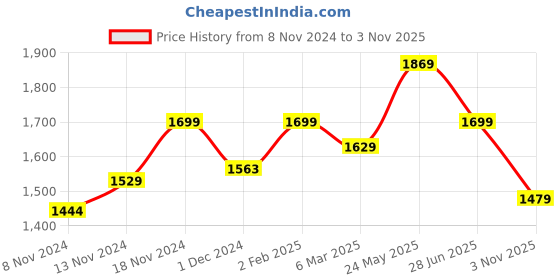 tatacliq.com Neemans Men's The Charmers Tan Boat Shoes neemans Price History Graph from 8 Nov 2024 to 3 Nov 2025