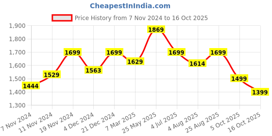 tatacliq.com Neemans Men's The Charmers Tan Boat Shoes neemans Price History Graph from 7 Nov 2024 to 16 Oct 2025