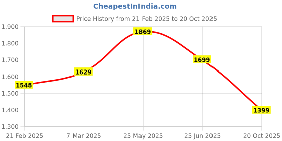 tatacliq.com Neemans Men's The Charmers Tan Boat Shoes neemans Price History Graph from 21 Feb 2025 to 20 Oct 2025