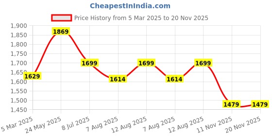tatacliq.com Neemans Men's The Charmers Tan Boat Shoes neemans Price History Graph from 5 Mar 2025 to 19 Nov 2025