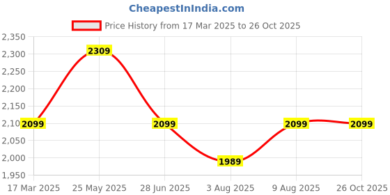 tatacliq.com Neemans Men's The Comfornauts Orange & Black Running Shoes neemans Price History Graph from 17 Mar 2025 to 26 Oct 2025