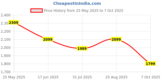 tatacliq.com Neemans Men's The Comfornauts Orange & Black Running Shoes neemans Price History Graph from 25 May 2025 to 7 Oct 2025