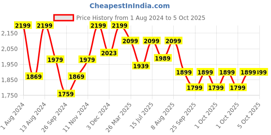 tatacliq.com Neemans Men's The Comfornauts Steel Grey & Black Running Shoes neemans Price History Graph from 1 Aug 2024 to 4 Oct 2025