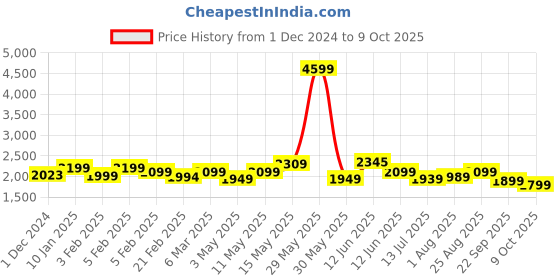 tatacliq.com Neemans Men's The Comfornauts Steel Grey & Black Running Shoes neemans Price History Graph from 1 Dec 2024 to 9 Oct 2025