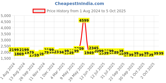 tatacliq.com Neemans Men's The Comfornauts White & Blue Running Shoes neemans Price History Graph from 1 Aug 2024 to 4 Oct 2025